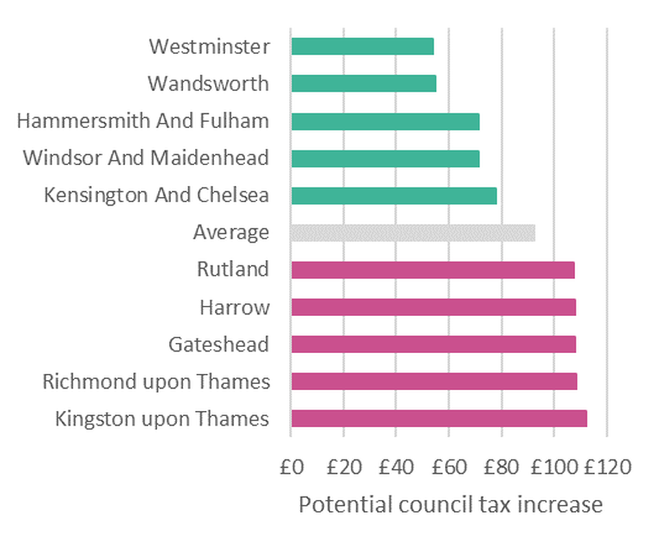 Council tax increases muddle plans to level up CPP